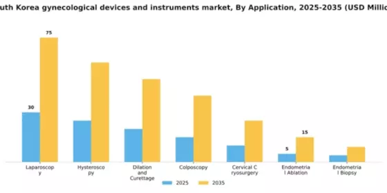 South Korea Gynecological Devices Instruments Market Segment Image 0