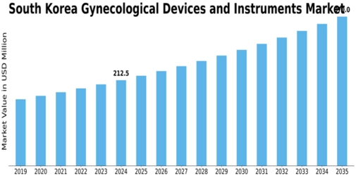 South Korea Gynecological Devices Instruments Market Size