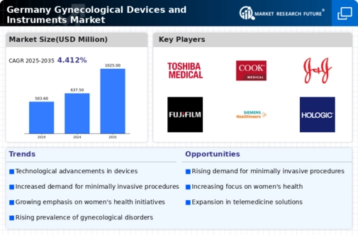 Germany Gynecological Devices Instruments Market Infographic