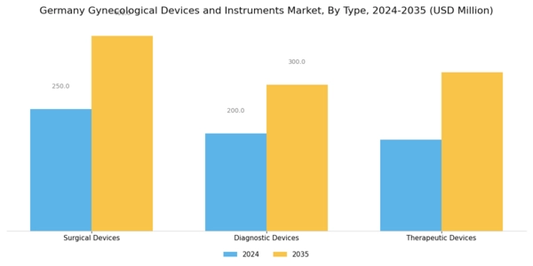 Germany Gynecological Devices Instruments Market Segment Image 0