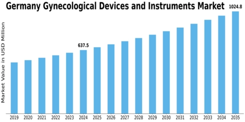 Germany Gynecological Devices Instruments Market Size