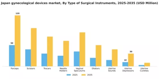 Japan Gynecological Devices Instruments Market Segment Image 3