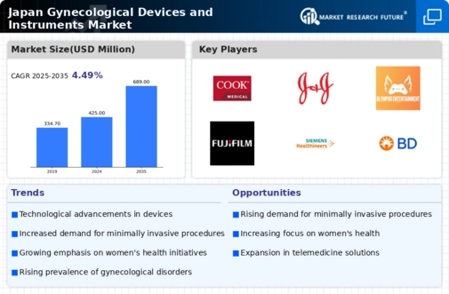 Japan Gynecological Devices Instruments Market Infographic