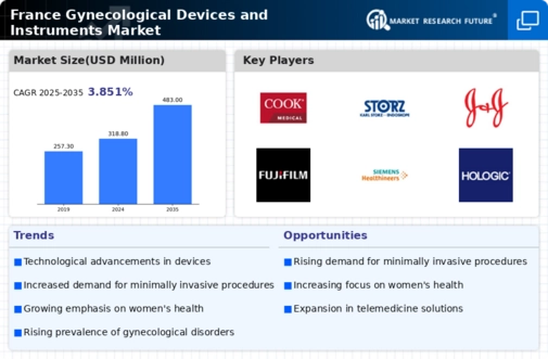 France Gynecological Devices Instruments Market Infographic