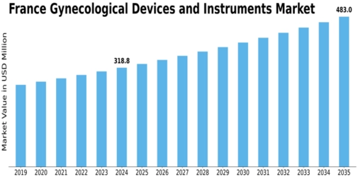 France Gynecological Devices Instruments Market Size