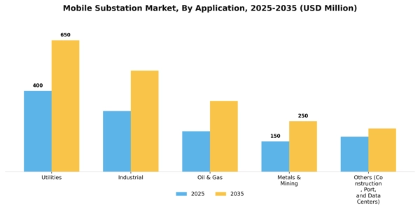 Mobile Substation Market Segment Image 0