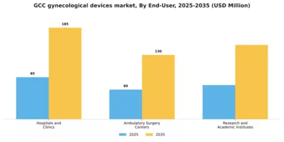 GCC Gynecological Devices Instruments Market Segment Image 1