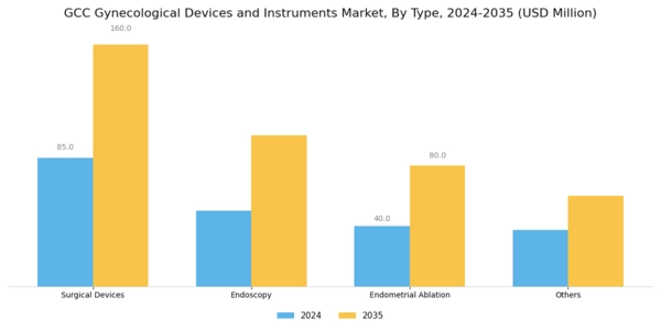 GCC Gynecological Devices Instruments Market Segment Image 0