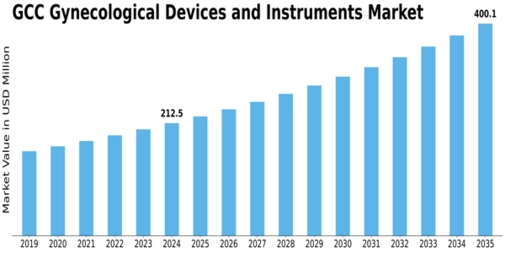GCC Gynecological Devices Instruments Market Size