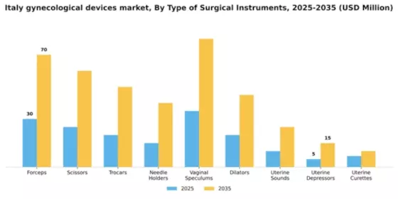 Italy Gynecological Devices Instruments Market Segment Image 3