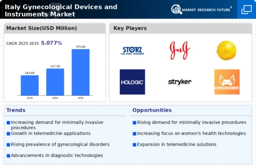Italy Gynecological Devices Instruments Market Infographic