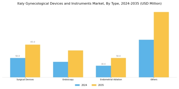 Italy Gynecological Devices Instruments Market Segment Image 0