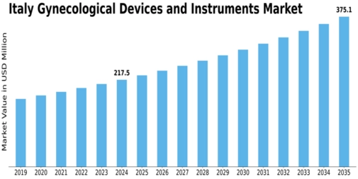 Italy Gynecological Devices Instruments Market Size