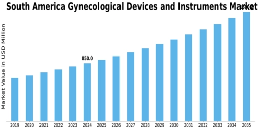 South America Gynecological Devices Instruments Market Size