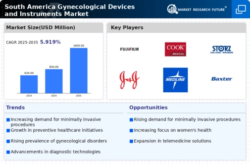 South America Gynecological Devices Instruments Market Infographic