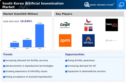 South Korea Artificial Insemination Market Infographic