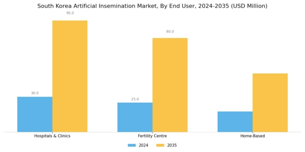 South Korea Artificial Insemination Market Segment Image 1