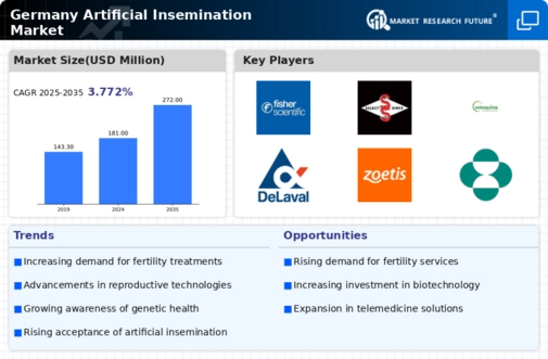 Germany Artificial Insemination Market Infographic