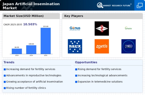 Japan Artificial Insemination Market Infographic