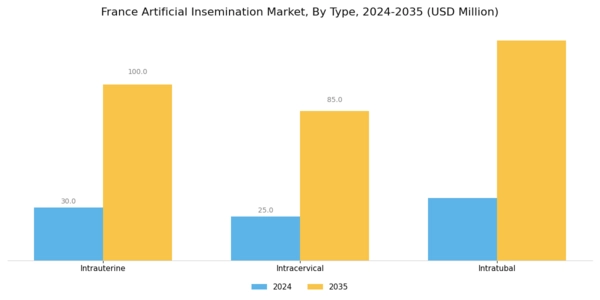 France Artificial Insemination Market Segment Image 0
