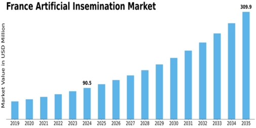 France Artificial Insemination Market Size