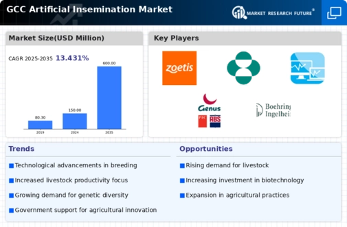 GCC Artificial Insemination Market Infographic
