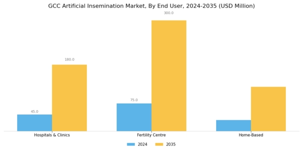 GCC Artificial Insemination Market Segment Image 1