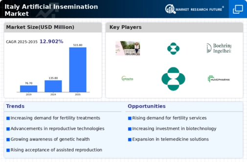 Italy Artificial Insemination Market Infographic