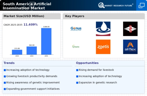 South America Artificial Insemination Market Infographic