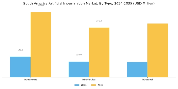 South America Artificial Insemination Market Segment Image 0