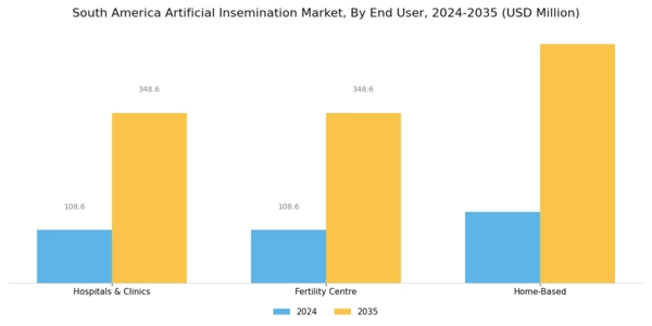 South America Artificial Insemination Market Segment Image 1