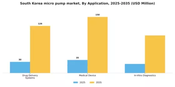 South Korea Micro Pump Market Segment Image 0