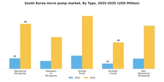 South Korea Micro Pump Market Segment Image 3