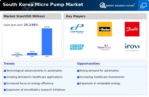 South Korea Micro Pump Market Infographic