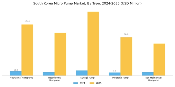 South Korea Micro Pump Market Segment Image 0