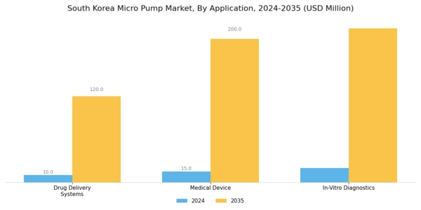 South Korea Micro Pump Market Segment Image 2