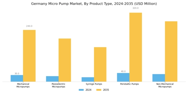 Germany Micro Pump Market Segment Image 0