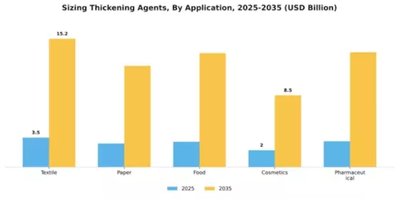 Sizing Thickening Agents Segment Image 0
