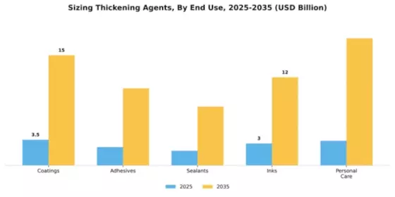 Sizing Thickening Agents Segment Image 1