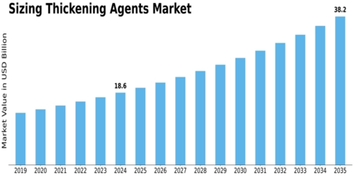 Sizing Thickening Agents Size