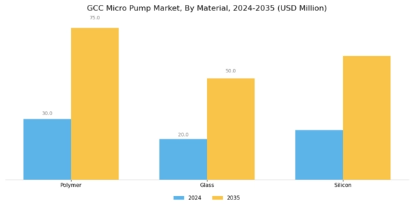 GCC Micro Pump Market Segment Image 1