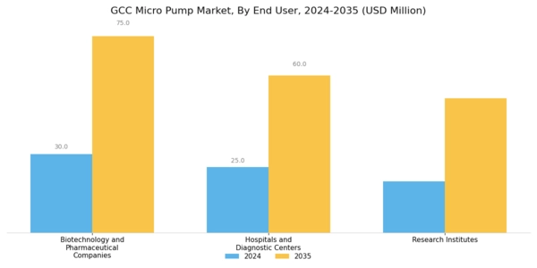 GCC Micro Pump Market Segment Image 3