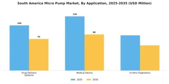 South America Micro Pump Market Segment Image 0
