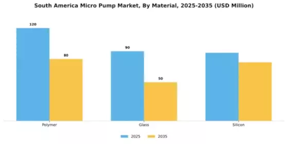 South America Micro Pump Market Segment Image 2