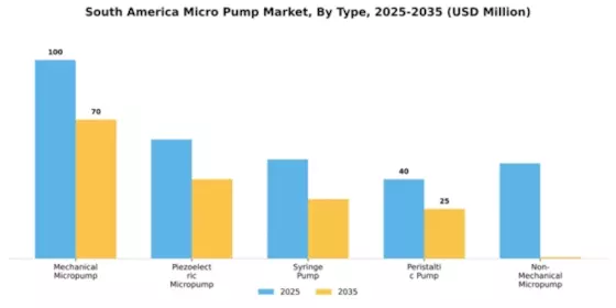 South America Micro Pump Market Segment Image 3