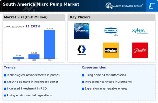 South America Micro Pump Market Infographic