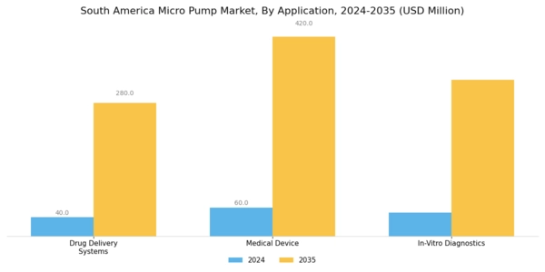 South America Micro Pump Market Segment Image 2