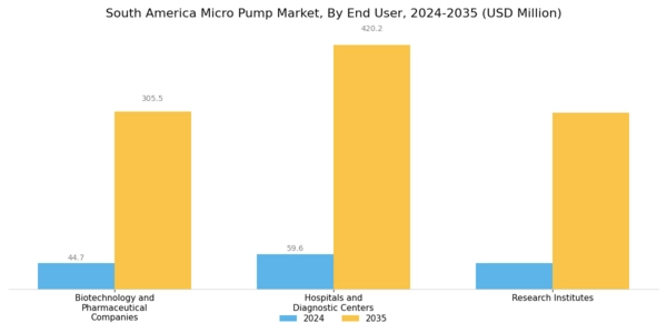 South America Micro Pump Market Segment Image 3