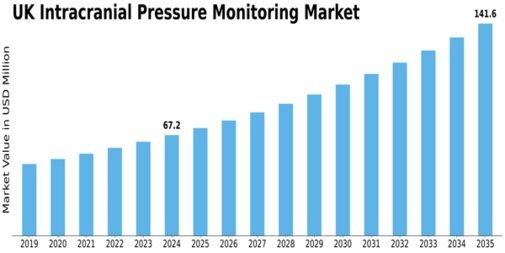 UK Intracranial Pressure Monitoring Market Size