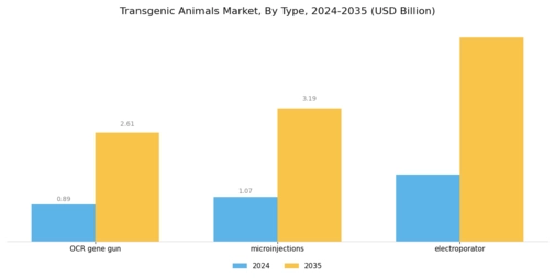 Transgenic Animals Market Segment Image 0